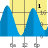 East Foreland tide chart for Thursday, June 1, 2023