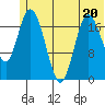 East Foreland tide chart for Tuesday, June 20, 2023