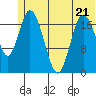 East Foreland tide chart for Wednesday, June 21, 2023