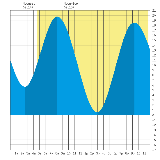 East Foreland tide chart for Thursday, June 22, 2023