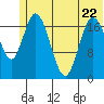 East Foreland tide chart for Thursday, June 22, 2023