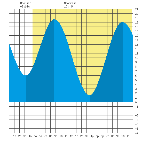 East Foreland tide chart for Friday, June 23, 2023