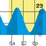 East Foreland tide chart for Friday, June 23, 2023