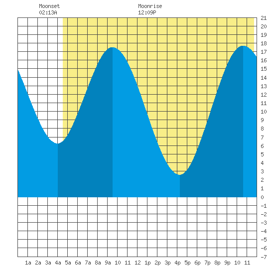 East Foreland tide chart for Saturday, June 24, 2023