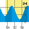 East Foreland tide chart for Saturday, June 24, 2023