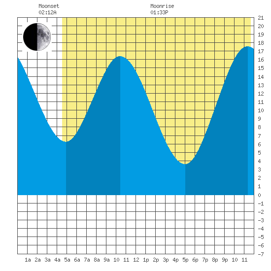 East Foreland tide chart for Sunday, June 25, 2023