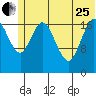 East Foreland tide chart for Sunday, June 25, 2023