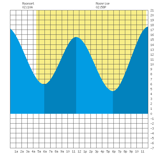 East Foreland tide chart for Monday, June 26, 2023