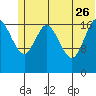 East Foreland tide chart for Monday, June 26, 2023