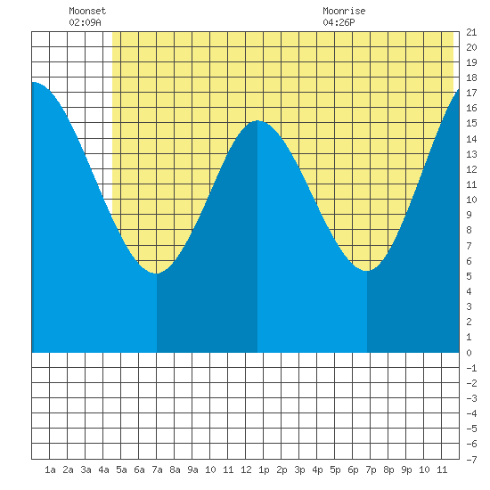 East Foreland tide chart for Tuesday, June 27, 2023