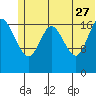 East Foreland tide chart for Tuesday, June 27, 2023