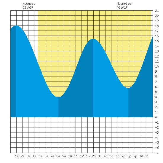 East Foreland tide chart for Wednesday, June 28, 2023