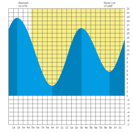 East Foreland tide chart for Thursday, June 29, 2023