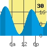 East Foreland tide chart for Friday, June 30, 2023