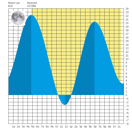 East Foreland tide chart for Saturday, June 3, 2023
