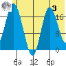East Foreland tide chart for Saturday, June 3, 2023