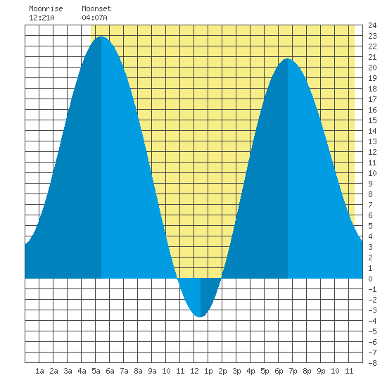 East Foreland tide chart for Sunday, June 4, 2023