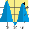 East Foreland tide chart for Sunday, June 4, 2023