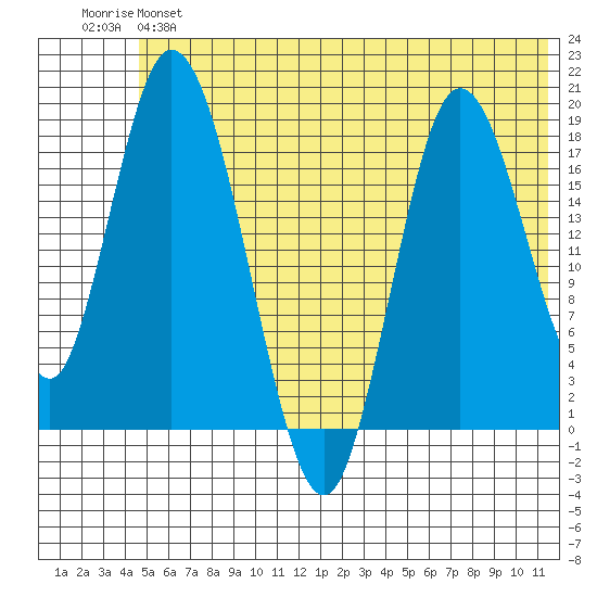 East Foreland tide chart for Monday, June 5, 2023