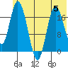 East Foreland tide chart for Monday, June 5, 2023