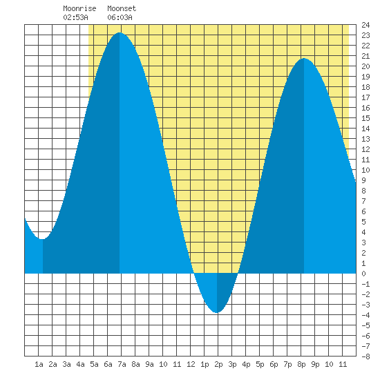 East Foreland tide chart for Tuesday, June 6, 2023