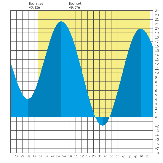East Foreland tide chart for Thursday, June 8, 2023