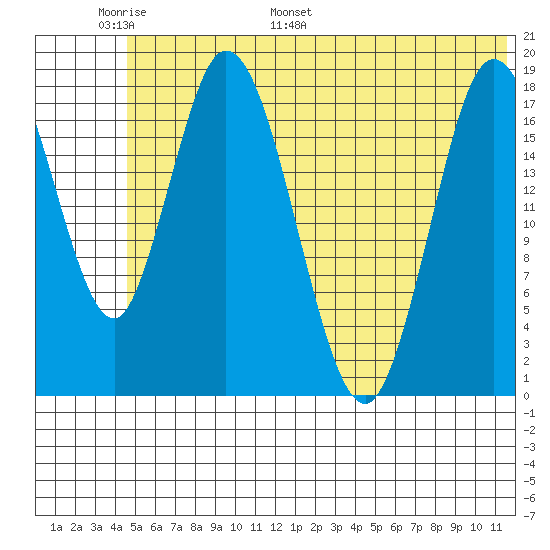 East Foreland tide chart for Friday, June 9, 2023