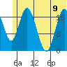 East Foreland tide chart for Friday, June 9, 2023
