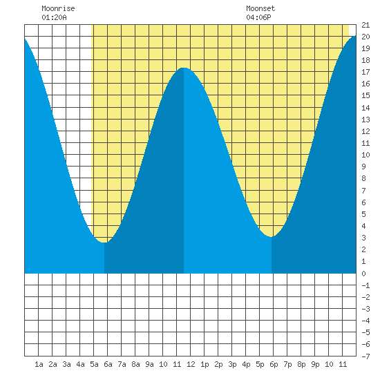East Foreland tide chart for Monday, July 10, 2023