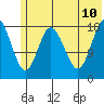 East Foreland tide chart for Monday, July 10, 2023