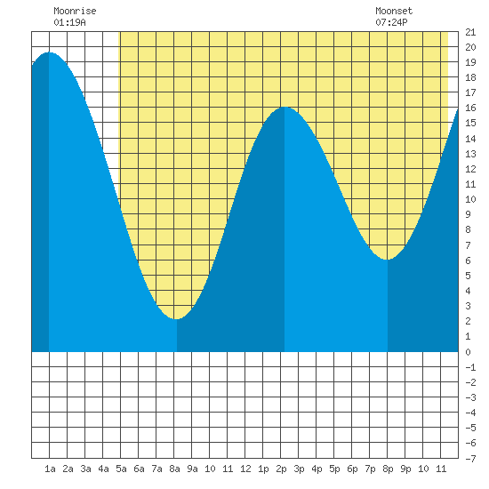 East Foreland tide chart for Wednesday, July 12, 2023