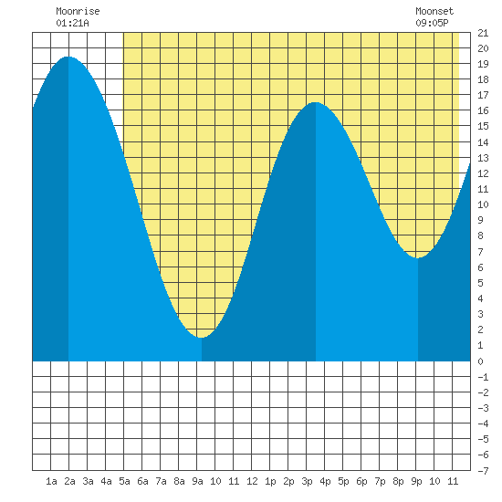 East Foreland tide chart for Thursday, July 13, 2023