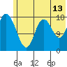 East Foreland tide chart for Thursday, July 13, 2023