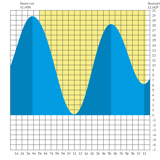 East Foreland tide chart for Saturday, July 15, 2023