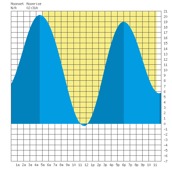 East Foreland tide chart for Sunday, July 16, 2023