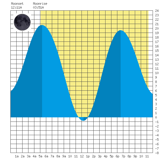 East Foreland tide chart for Monday, July 17, 2023