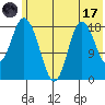 East Foreland tide chart for Monday, July 17, 2023