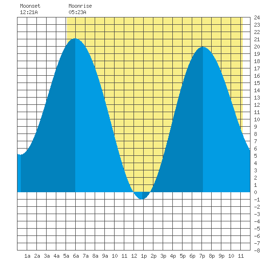 East Foreland tide chart for Tuesday, July 18, 2023