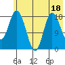 East Foreland tide chart for Tuesday, July 18, 2023