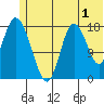 East Foreland tide chart for Saturday, July 1, 2023