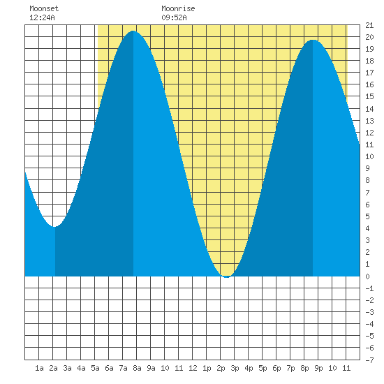 East Foreland tide chart for Friday, July 21, 2023