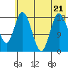 East Foreland tide chart for Friday, July 21, 2023