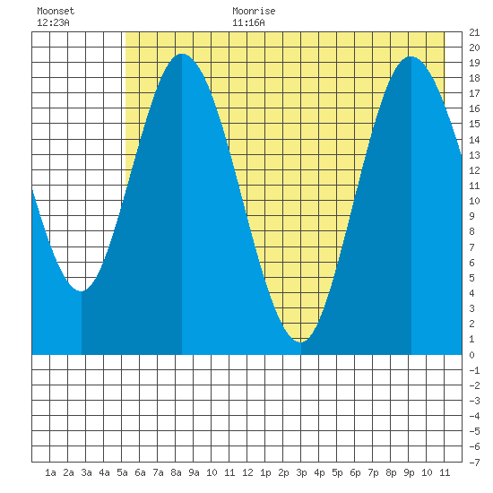 East Foreland tide chart for Saturday, July 22, 2023