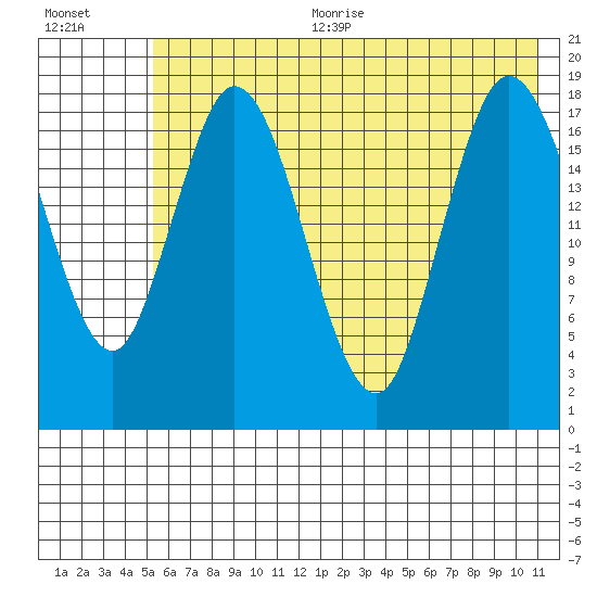 East Foreland tide chart for Sunday, July 23, 2023