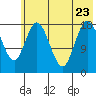 East Foreland tide chart for Sunday, July 23, 2023