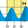 East Foreland tide chart for Monday, July 24, 2023