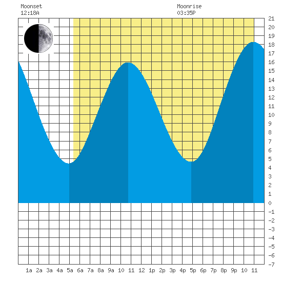 East Foreland tide chart for Tuesday, July 25, 2023