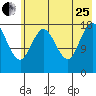 East Foreland tide chart for Tuesday, July 25, 2023
