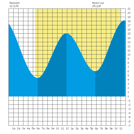East Foreland tide chart for Wednesday, July 26, 2023