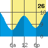 East Foreland tide chart for Wednesday, July 26, 2023